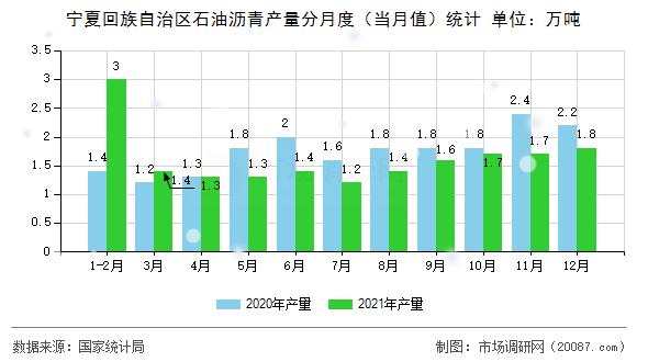 宁夏回族自治区石油沥青产量分月度(当月值)统计 宁夏回族自治区石油沥青产量分月度(当月值)统计