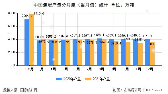 中国焦炭产量分月度（当月值）统计