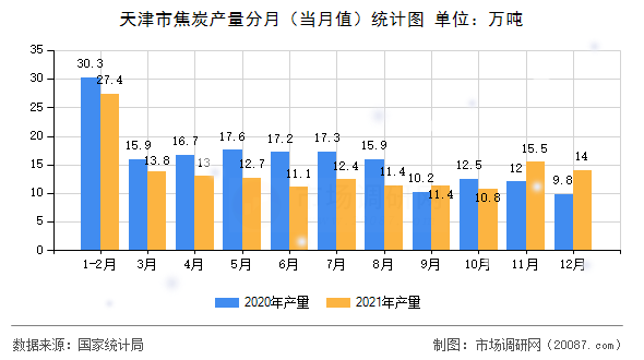 天津市焦炭产量分月（当月值）统计图