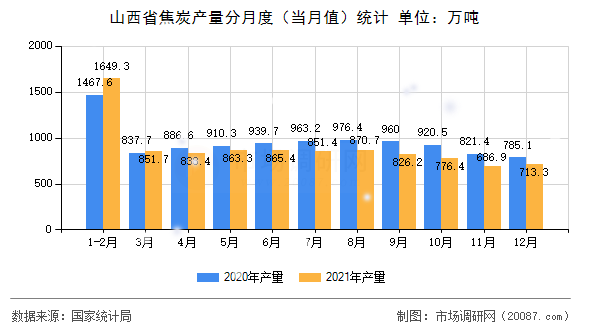 山西省焦炭产量分月度(当月值)统计 山西省焦炭产量分月度(当月值)统计