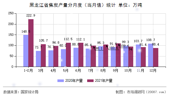 黑龙江省焦炭产量分月度(当月值)统计 黑龙江省焦炭产量分月度(当月值)统计