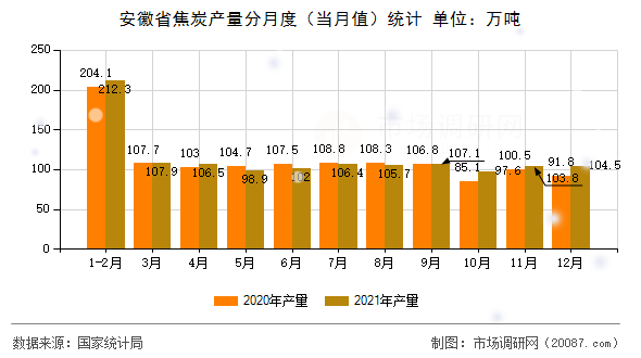 安徽省焦炭产量分月度(当月值)统计 安徽省焦炭产量分月度(当月值)统计