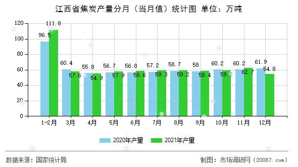 江西省焦炭产量分月（当月值）统计图