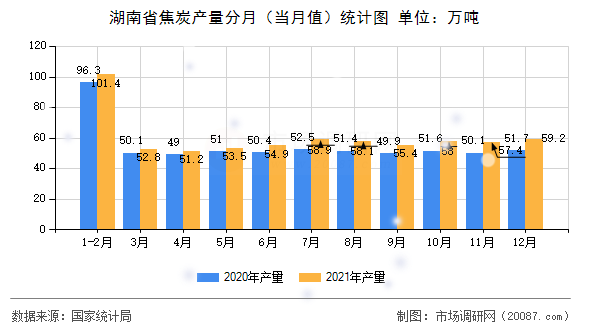 湖南省焦炭产量分月(当月值)统计图 湖南省焦炭产量分月(当月值)统计图