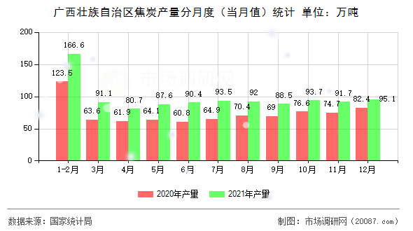 广西壮族自治区焦炭产量分月度（当月值）统计