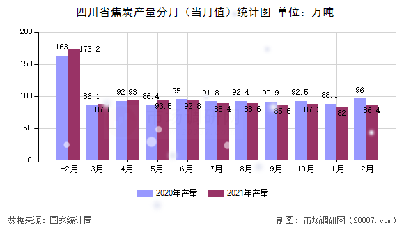 四川省焦炭产量分月(当月值)统计图 四川省焦炭产量分月(当月值)统计图