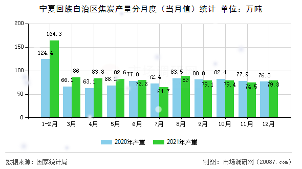 宁夏回族自治区焦炭产量分月度（当月值）统计