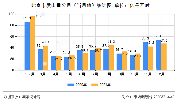 北京市发电量分月（当月值）统计图