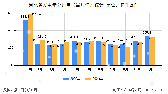 河北省发电量分月度（当月值）统计