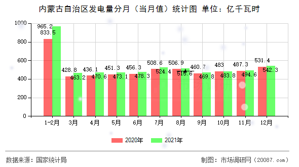 内蒙古自治区发电量分月(当月值)统计图 内蒙古自治区发电量分月(当月值)统计图