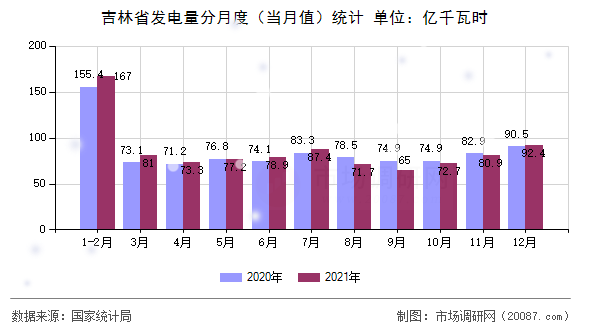 吉林省发电量分月度(当月值)统计 吉林省发电量分月度(当月值)统计