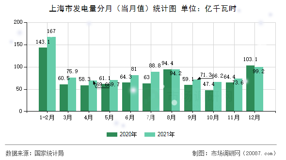上海市发电量分月(当月值)统计图 上海市发电量分月(当月值)统计图