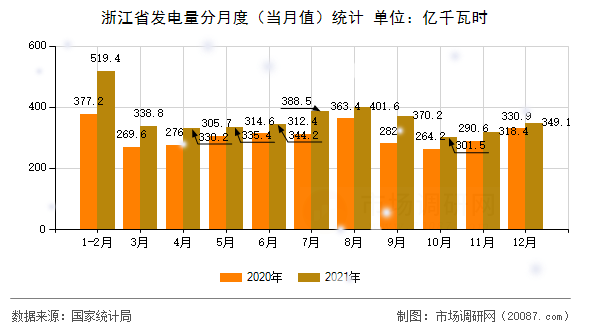 浙江省发电量分月度（当月值）统计