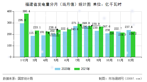 福建省发电量分月（当月值）统计图