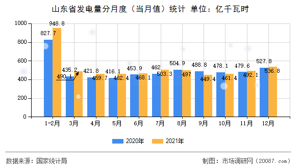 山东省发电量分月度（当月值）统计