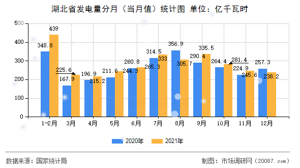 湖北省发电量分月(当月值)统计图 湖北省发电量分月(当月值)统计图