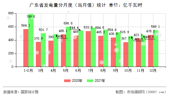 广东省发电量分月度（当月值）统计