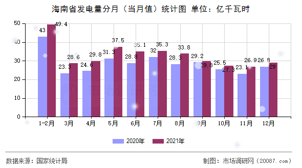 海南省发电量分月（当月值）统计图