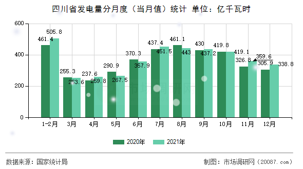 四川省发电量分月度(当月值)统计 四川省发电量分月度(当月值)统计