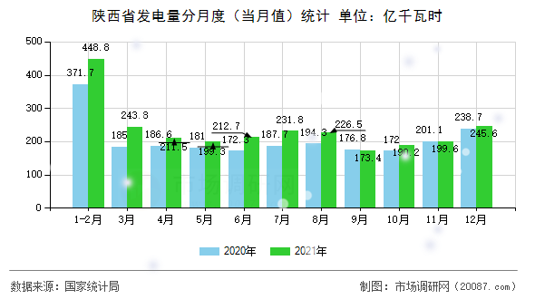 陕西省发电量分月度（当月值）统计