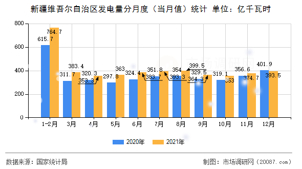 新疆维吾尔自治区发电量分月度(当月值)统计 新疆维吾尔自治区发电量分月度(当月值)统计