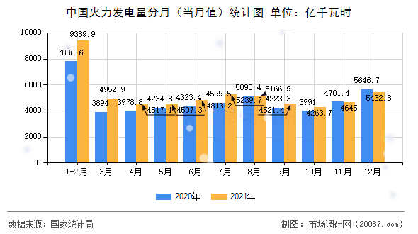中国火力发电量分月(当月值)统计图 中国火力发电量分月(当月值)统计图