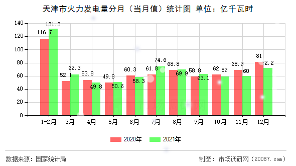 天津市火力发电量分月(当月值)统计图 天津市火力发电量分月(当月值)统计图