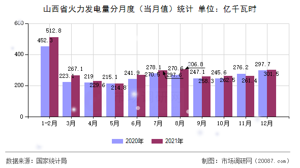 山西省火力发电量分月度（当月值）统计