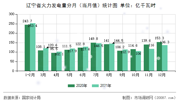 辽宁省火力发电量分月(当月值)统计图 辽宁省火力发电量分月(当月值)统计图