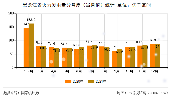 黑龙江省火力发电量分月度（当月值）统计