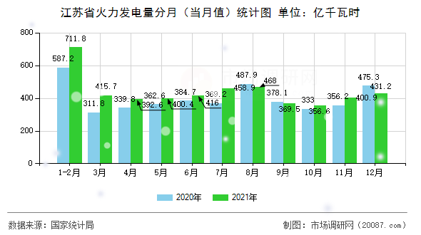 江苏省火力发电量分月（当月值）统计图