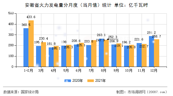 安徽省火力发电量分月度（当月值）统计