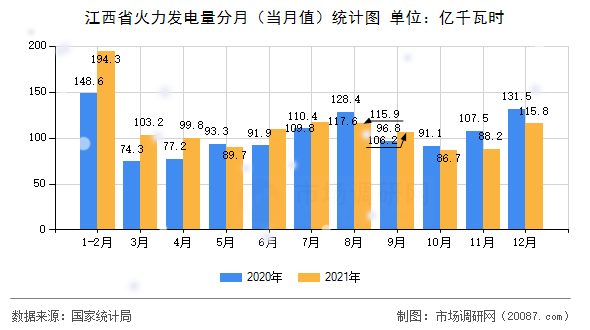 江西省火力发电量分月（当月值）统计图
