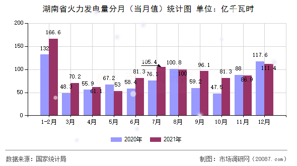 湖南省火力发电量分月(当月值)统计图 湖南省火力发电量分月(当月值)统计图
