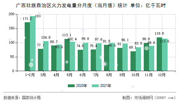 广西壮族自治区火力发电量分月度（当月值）统计