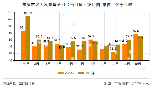 重庆市火力发电量分月(当月值)统计图 重庆市火力发电量分月(当月值)统计图