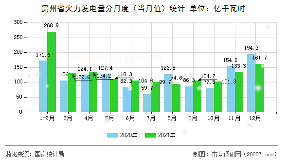 贵州省火力发电量分月度（当月值）统计