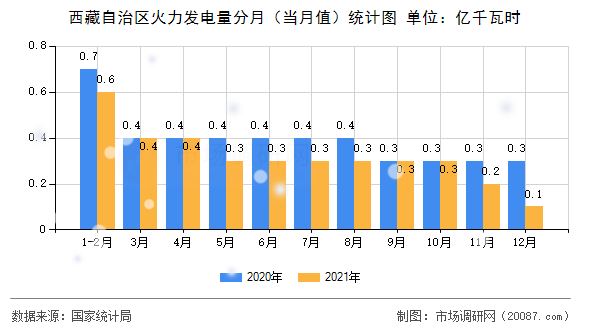西藏自治区火力发电量分月（当月值）统计图