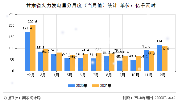 甘肃省火力发电量分月度（当月值）统计