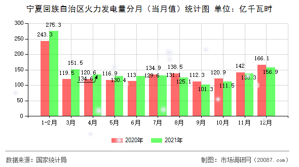 宁夏回族自治区火力发电量分月(当月值)统计图 宁夏回族自治区火力发电量分月(当月值)统计图