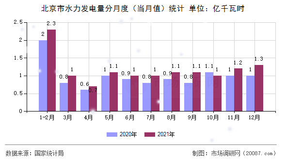 北京市水力发电量分月度（当月值）统计
