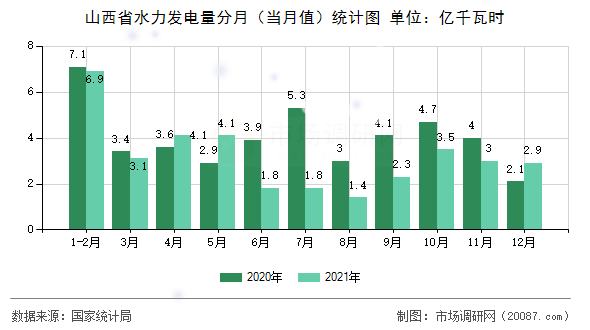 山西省水力发电量分月(当月值)统计图 山西省水力发电量分月(当月值)统计图