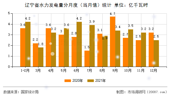 辽宁省水力发电量分月度（当月值）统计
