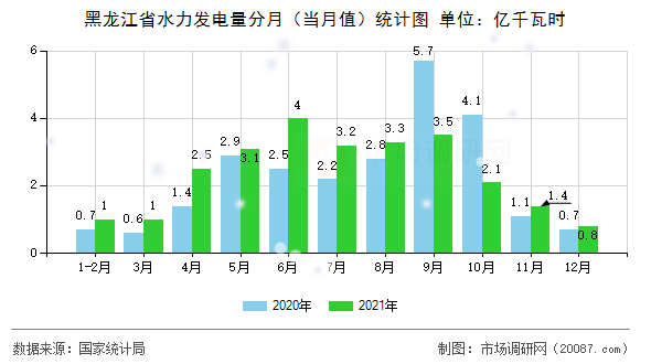 黑龙江省水力发电量分月（当月值）统计图