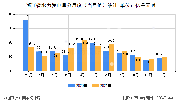 浙江省水力发电量分月度（当月值）统计