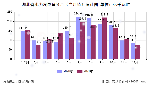 湖北省水力发电量分月（当月值）统计图