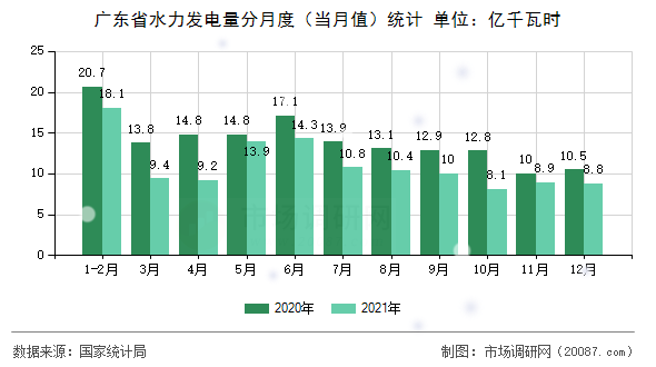 广东省水力发电量分月度（当月值）统计
