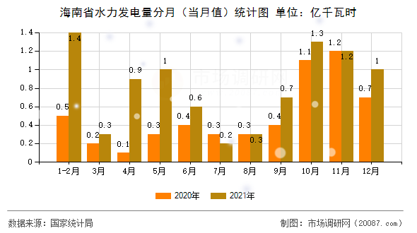 海南省水力发电量分月(当月值)统计图 海南省水力发电量分月(当月值)统计图