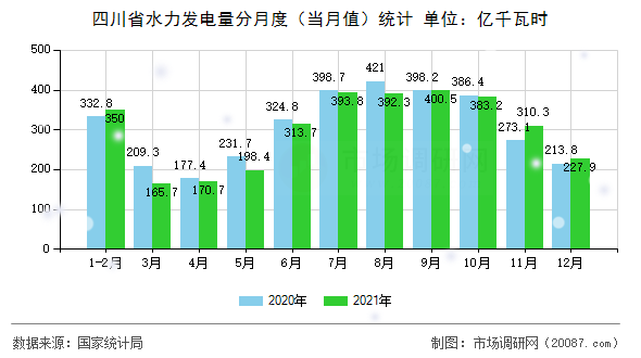 四川省水力发电量分月度（当月值）统计
