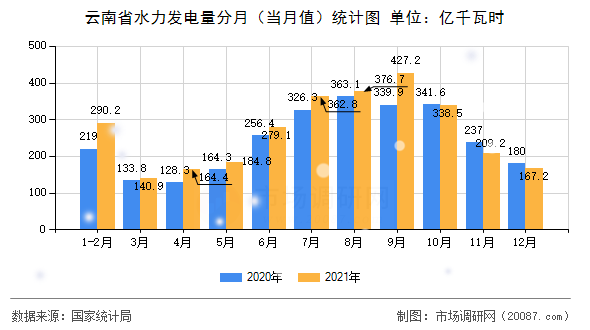 云南省水力发电量分月（当月值）统计图